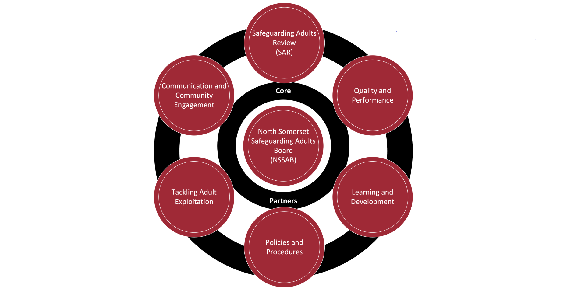 The six subgroups that make up the board are Safeguarding Adults Review, Quality and Performance, Learning and Development, Policies and Procedures, Tackling Adult Exploitation, and Communication and Community Engagement.